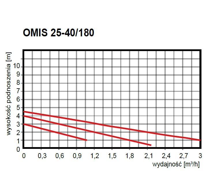 wykres Pompa obiegowa LRS40-4S (0,062kW) 230V Diamond